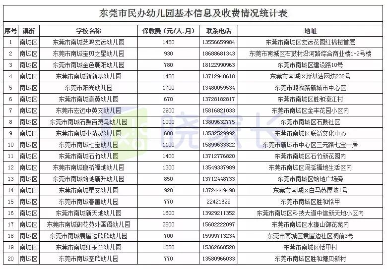 东莞全市幼儿园最新收费情况公布!