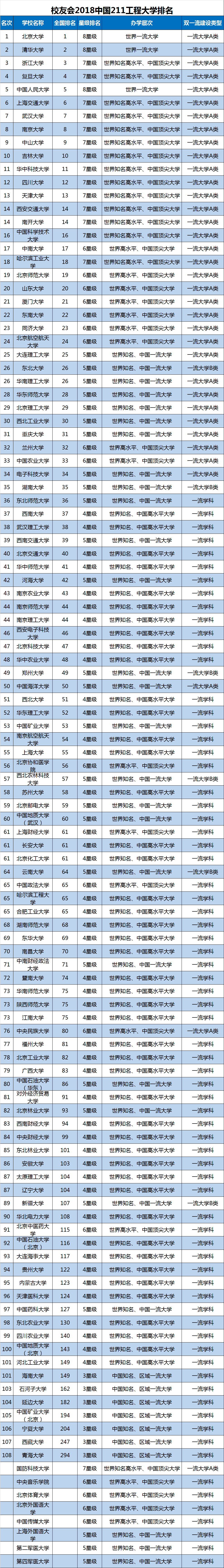 校友会2018中国211工程大学排名出炉,84所大学跻身百强