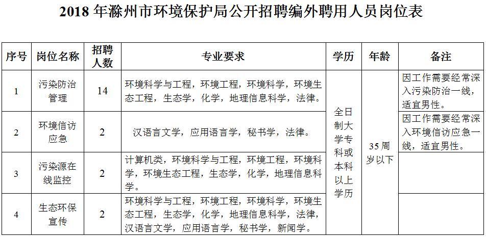 (一)招聘崗位一,招聘崗位和條件滁州市環境保護局因工作需要,公開招聘