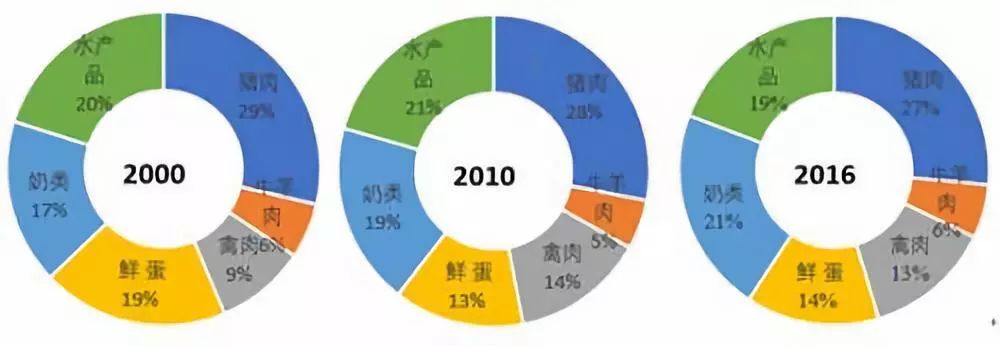 近两年鸡蛋消费或增加!将拉动鸡蛋涨价?