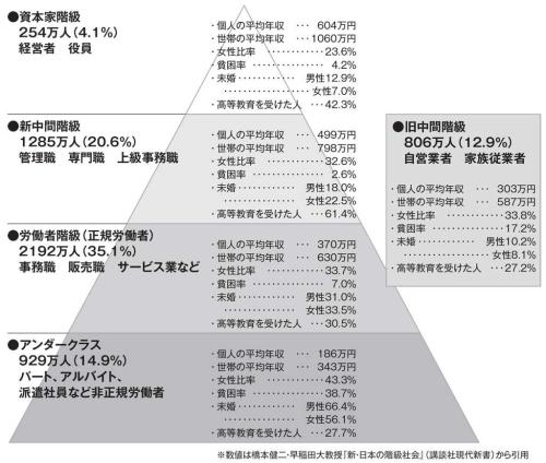 图5 《新日本阶级社会》阶层划分各个阶层之间的明显区别除了年收入