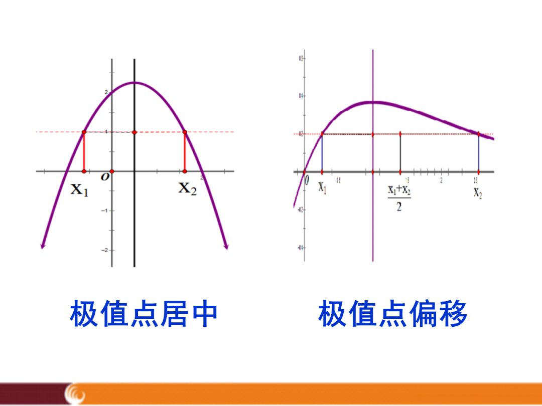 試題研究丨導數極值點偏移問題