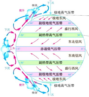 2 三圈环流 低纬