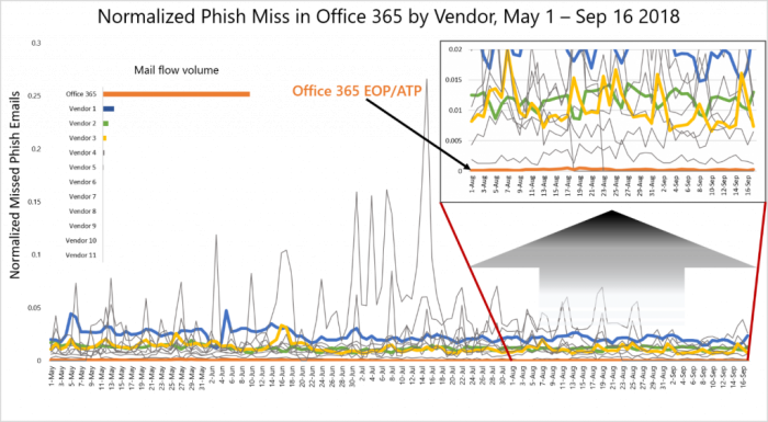 微软Office 365报告：2018年已累计阻止50亿次钓鱼攻击
