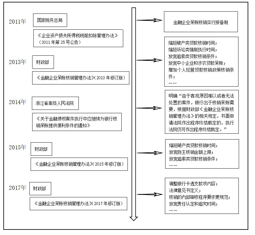 核销贷款的管理