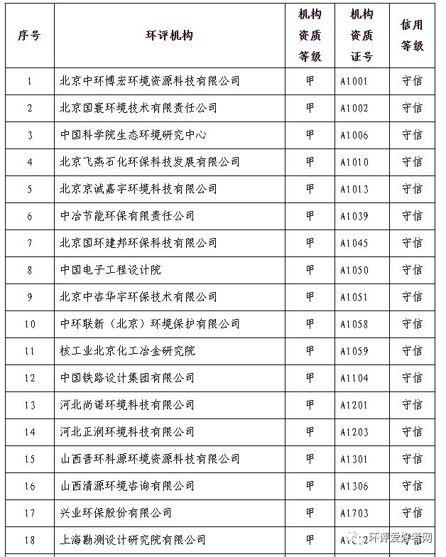 福建79名环评工程师信用等级被评定为不良