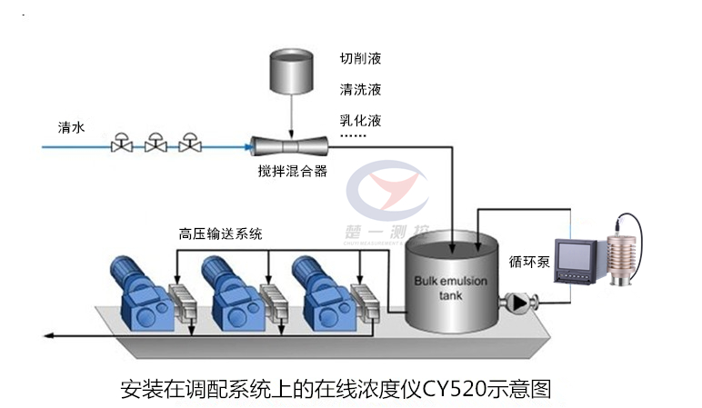 清洗|楚一测控清洗液浓度在线测量-在线浓度测控仪