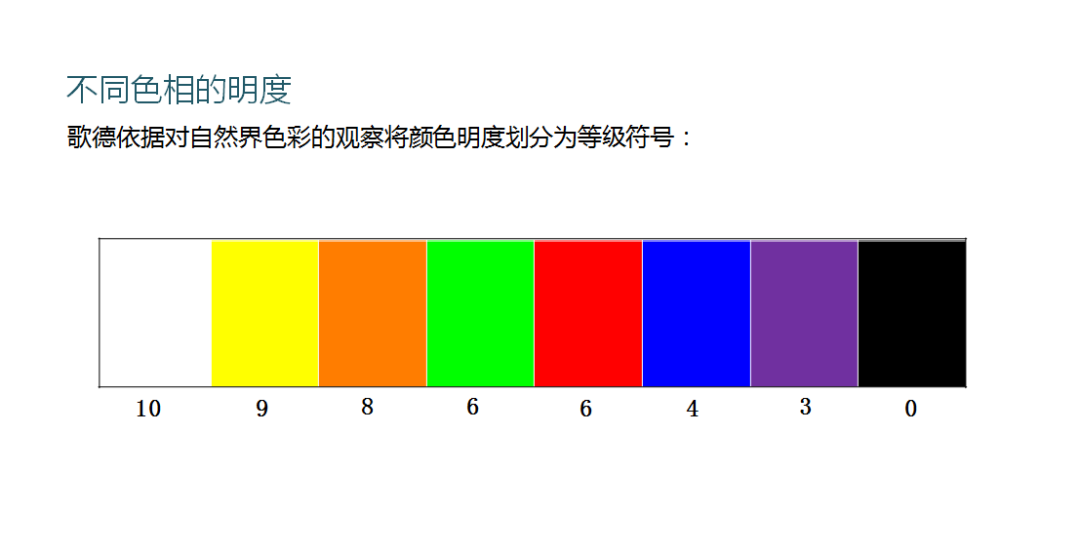 色相中反映了明暗关系,从上到下依次由左开始,色板的明度对比由高到低