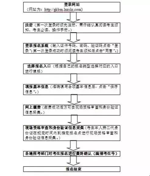 报名办法 报名基本流程为:考生网上填报基本信息 各地招考部门对