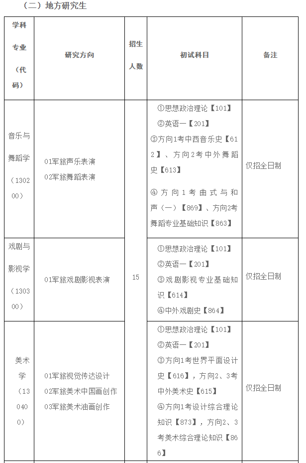 國防大學軍事文化學院2019年碩士研究生專業目錄