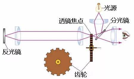 运动来测量光速的实验是在1849年由法国物理学家阿曼德·斐索实行的