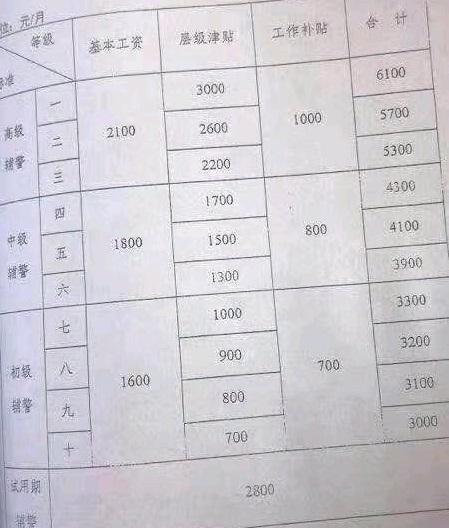 辅警工资多少钱一月图片