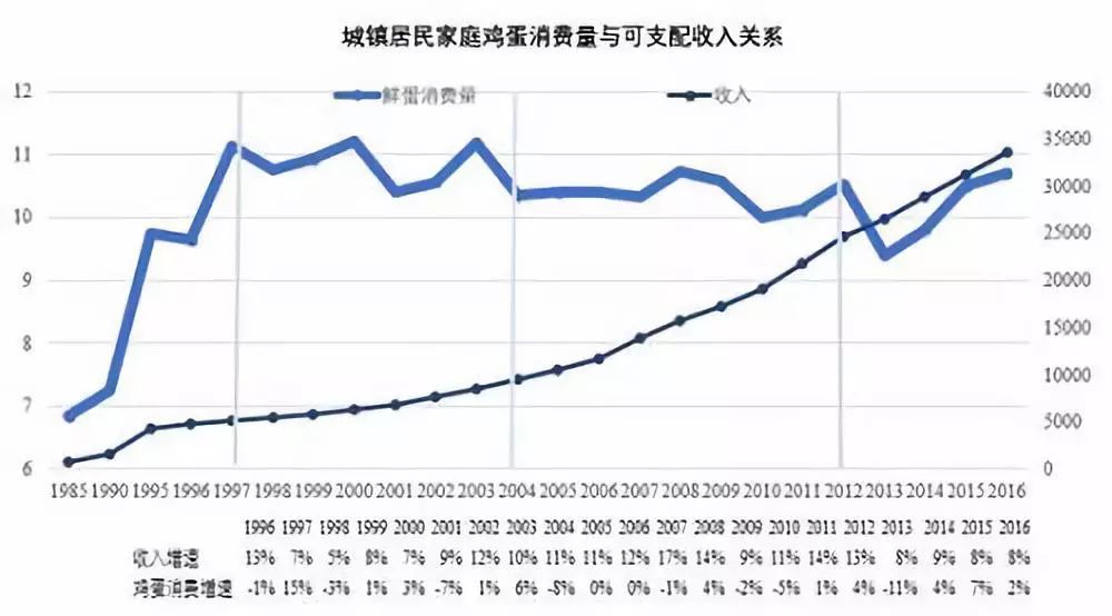 近两年鸡蛋消费或增加!将拉动鸡蛋涨价?