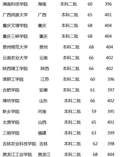 今天學長就給大家盤點一下,根據18年錄取的情況,看看理科生400多分能