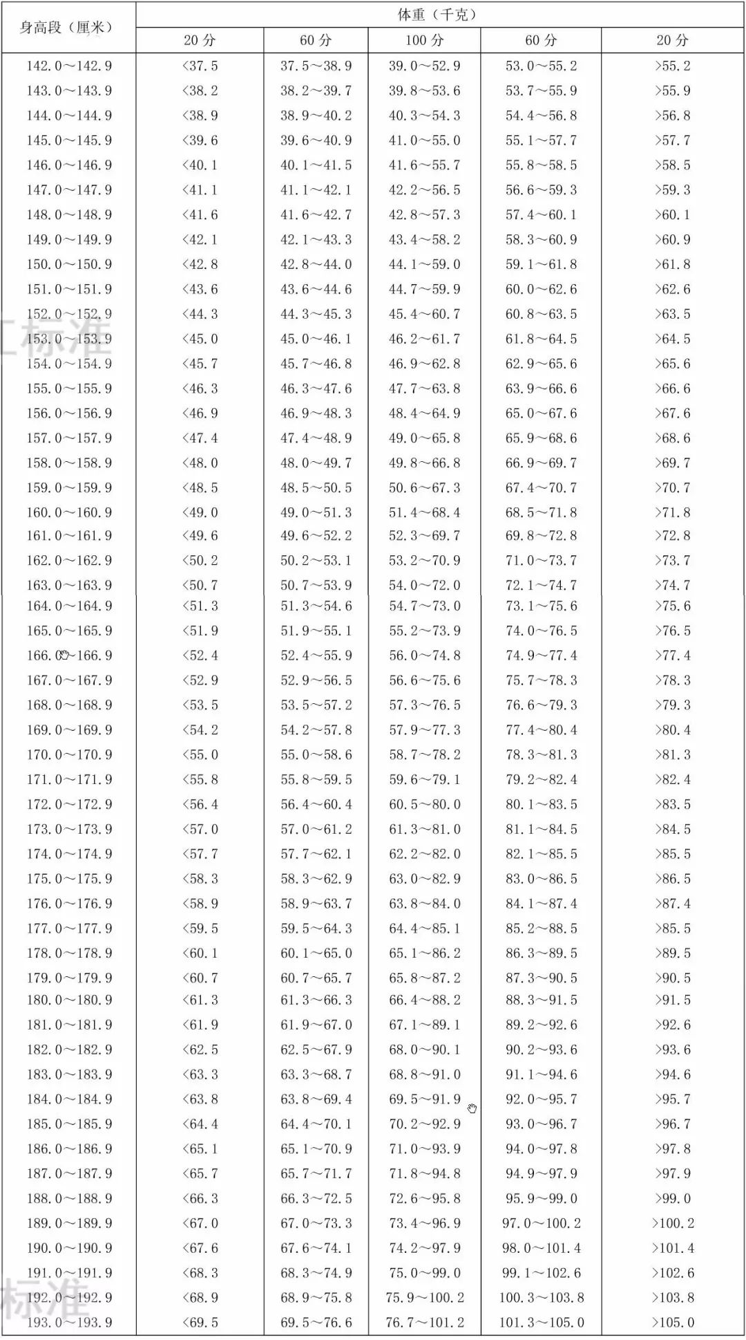 50-59歲成年人身高標準體重評分表(男)