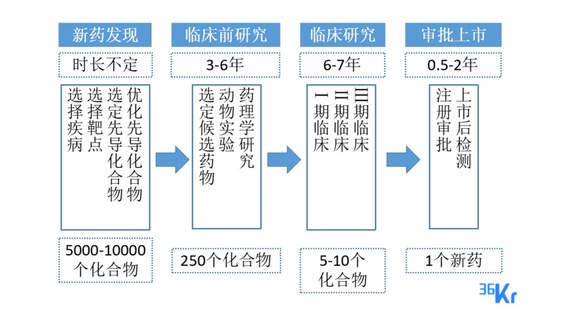 新药研发大致分为新药发现,临床前研究,临床研究,审批上市四个阶段.