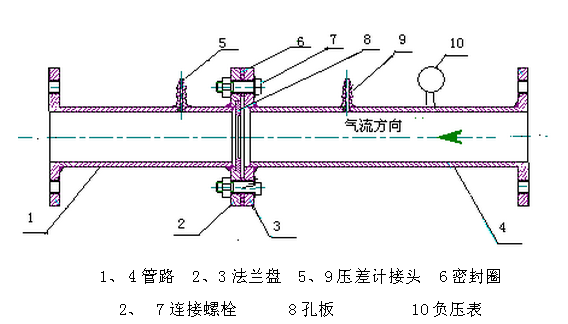 孔板流量計結構測量原理問題分析