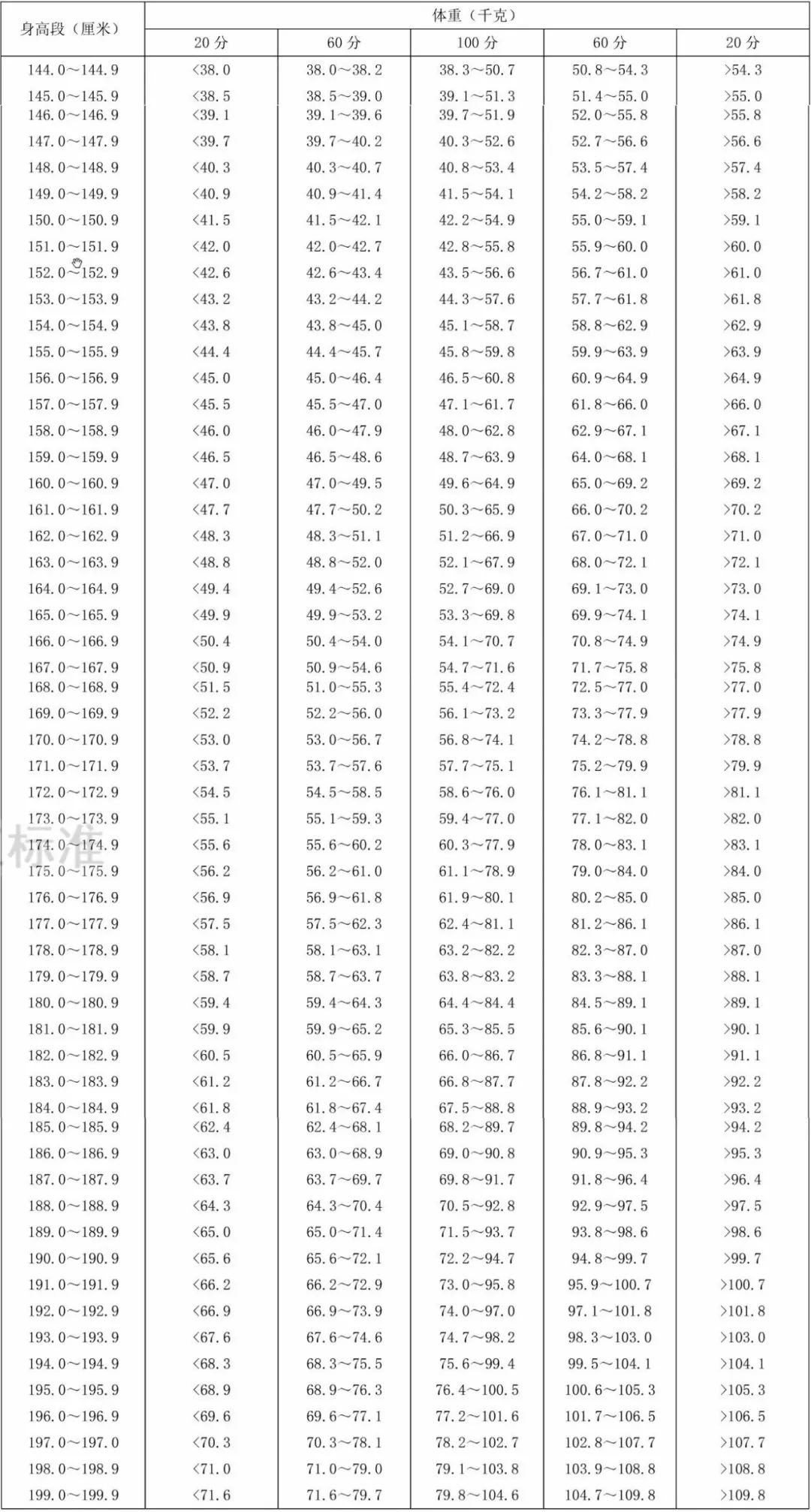 20-59岁,身高标准体重评分表来了,你能拿几分?