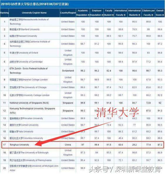 世界最强大学排名,清华大学首次超越北大,居亚洲第一