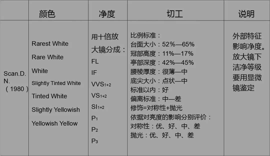 除了4c,你還知道哪些鑽石分級評定標準?