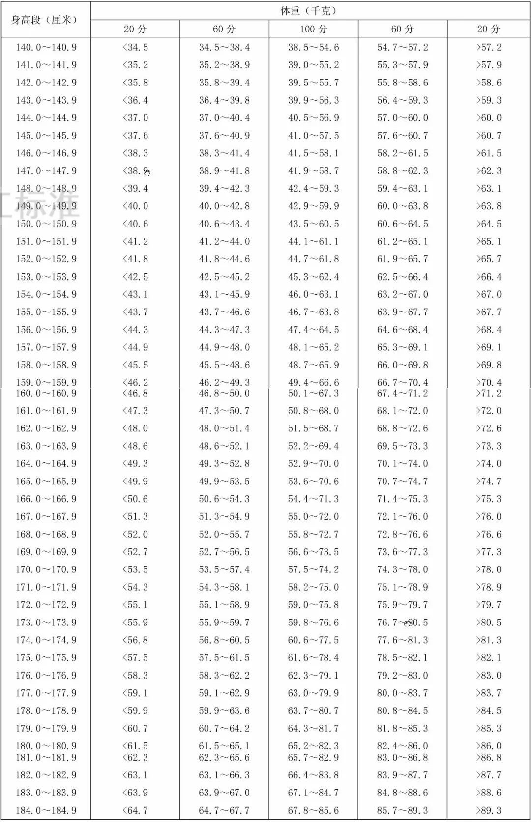 30-39歲成年人身高標準體重評分表(女)