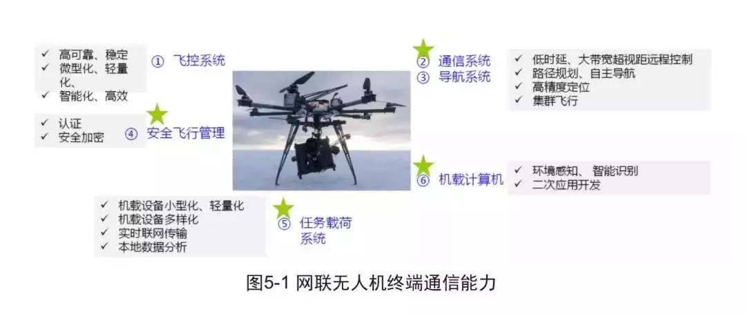 5g无人机应用白皮书:9个案例帮你了解网联无人机