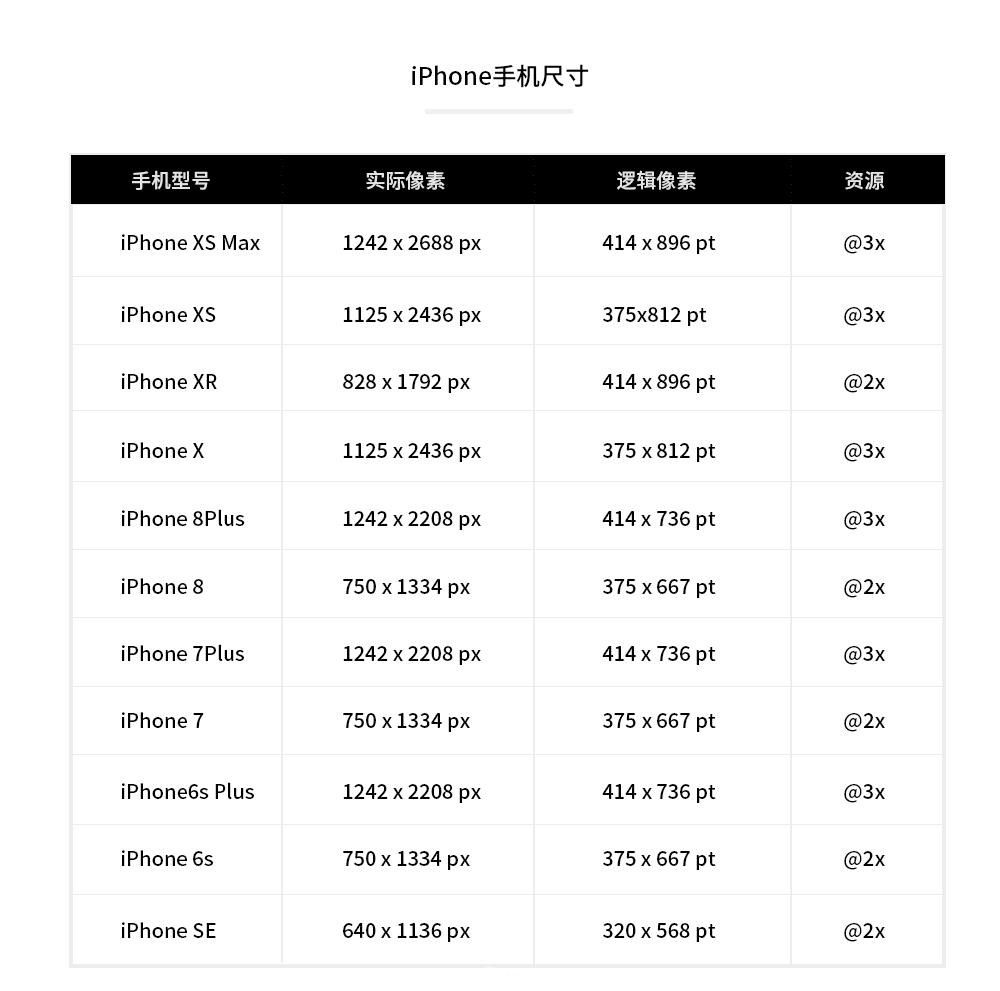 由于iphone 6,iphone 6s,iphone7,iphone7s,iphone8屏幕和分辨率都是