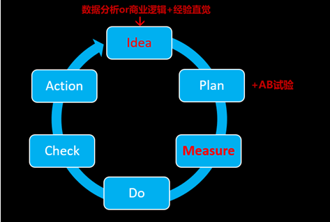 形成ipmdca(idea-plan-measure-do-check-action)的打法