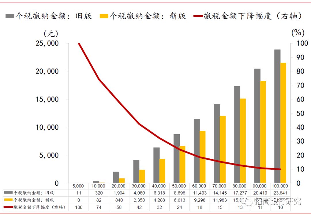 个税改革 收入影响与消费倾向