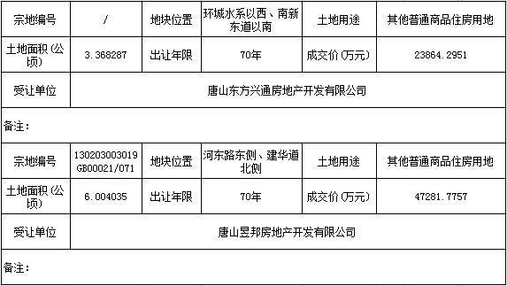 唐山最新土地拍賣地塊成交公示