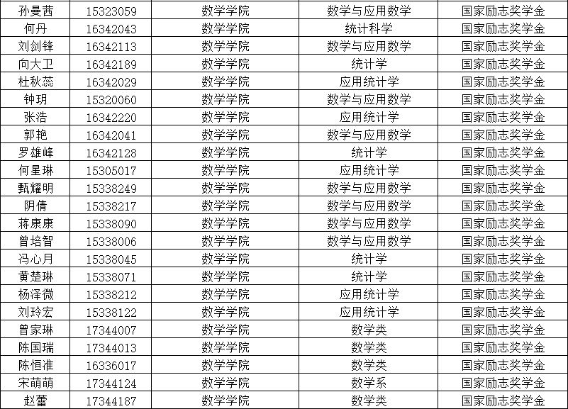 中山大学数学学院2017-2018学年优秀学生奖学金拟获奖名单