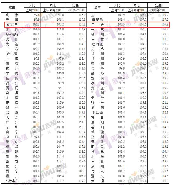 9月70城房價數據發佈 石家莊新房價格環比漲1.1%