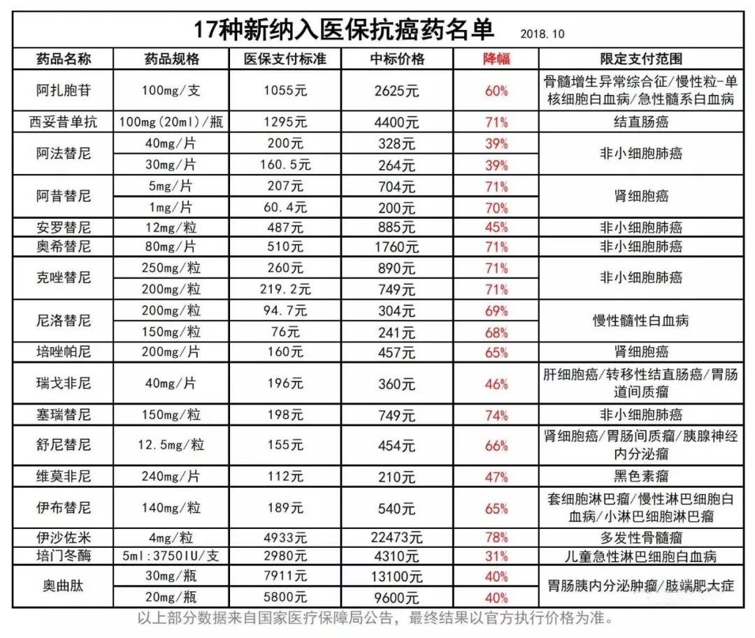 【政策发布】喜大普奔!17种抗癌药纳入医保报销目录