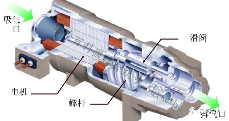 容積型壓縮機可分為活塞式和迴轉式兩大類