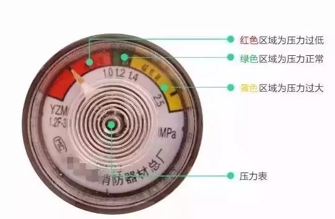 滅火器上有壓力錶,指針在中間說明可以使用!