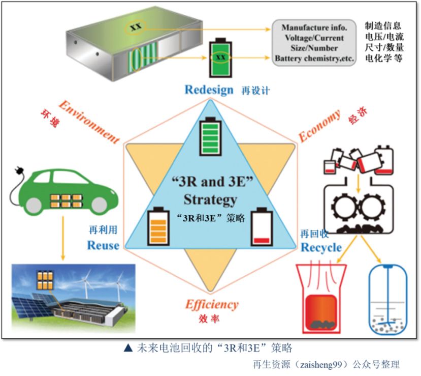 新理論和技術出現能否實現退役鋰離子電池可持續回收利用