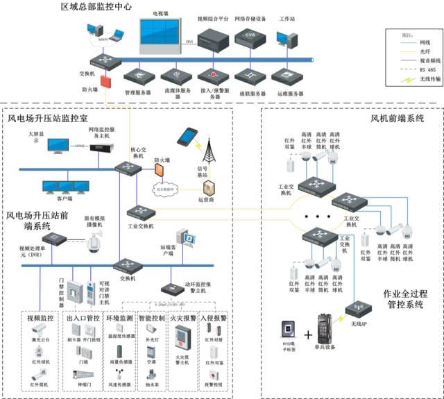 各行業智能化工程拓撲圖及系統說明_管理