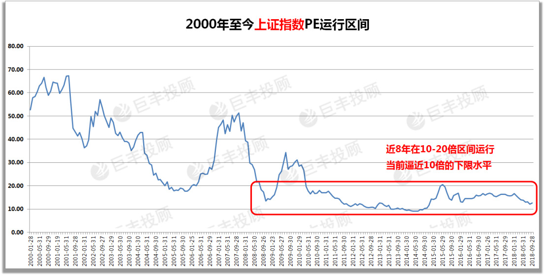 上证指数pe趋势