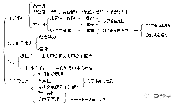 高中化學選修3:分子結構與性質知識點彙總!收藏_原子