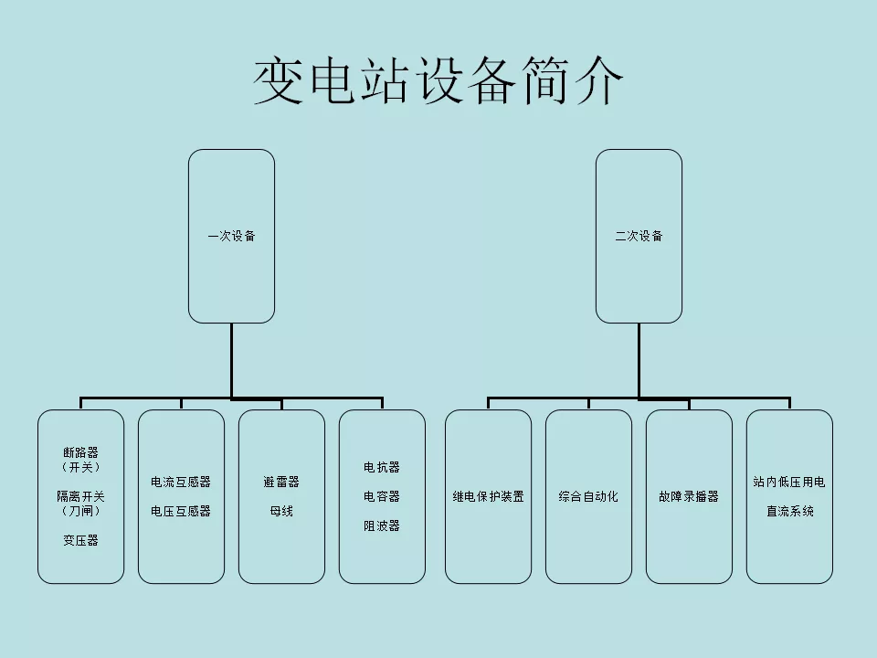 变电站各电气设备简介