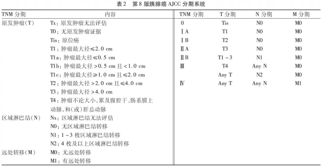 胰腺癌的诊断分期和全程管理2018版综合诊治指南这说