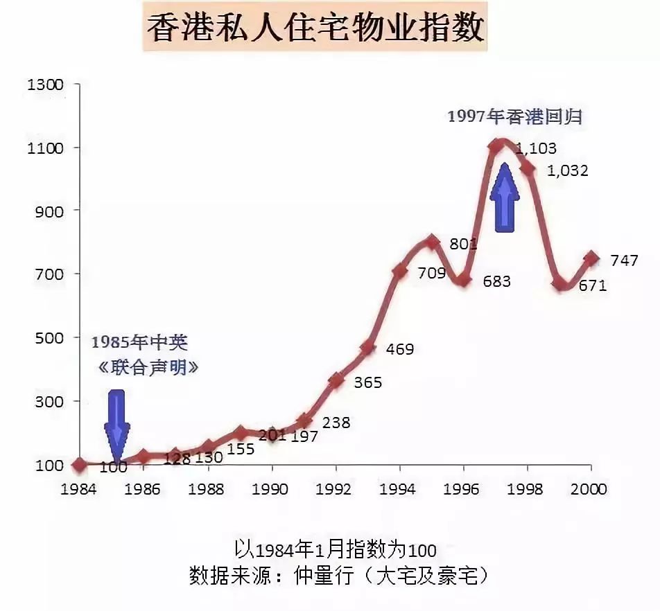 香港房价走势图二十年图片