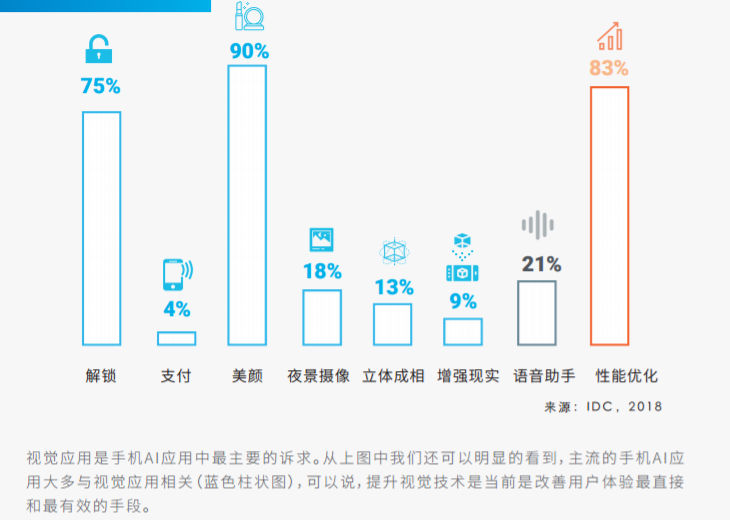 ai技術在手機應用中的滲透率