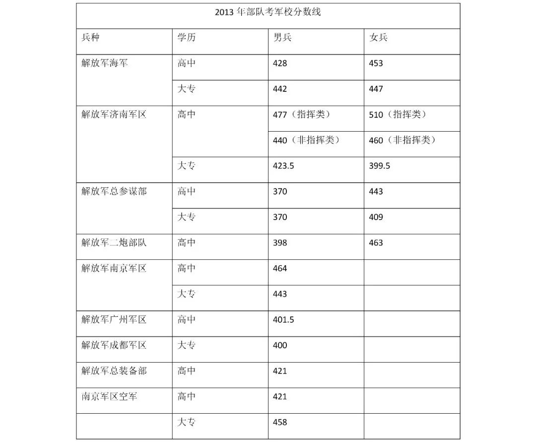 发福利了近十年部队考军校录取分数线汇总你在哪里都找不到这么全的军