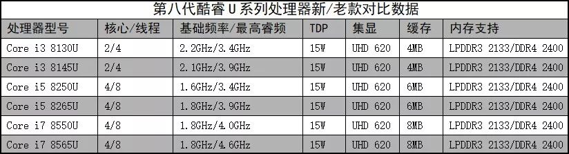 睿頻更高的whiskeylake酷睿u真實火力如何corei58265u性能測試