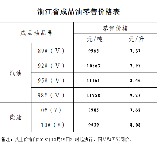 一起來看下最新的浙江省成品油零售價格表吧~按照成品油定價機制