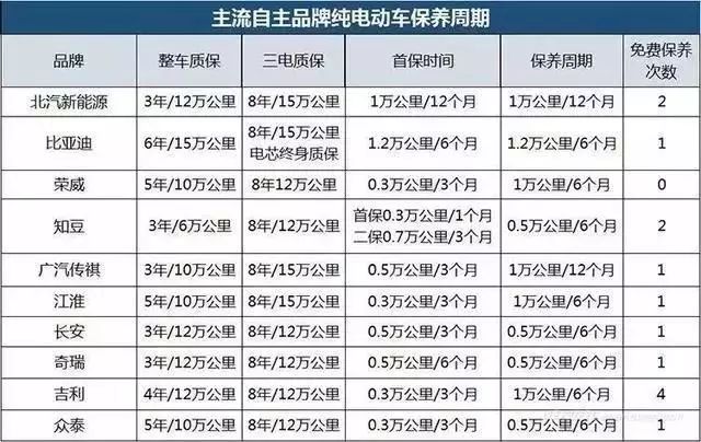 電動汽車多久做一次大保健都有什麼項目