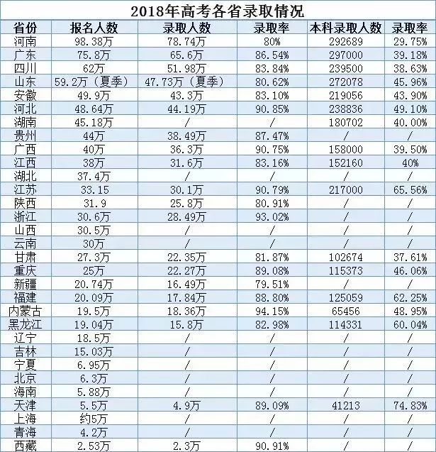 天啦擼,內蒙錄取率又雙叒降低了!2018年各省高考錄取情況總彙