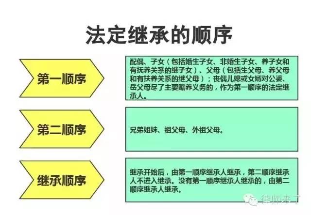 按照法定继承关系,排在第一顺序继承的人,包括配偶,子女,父母