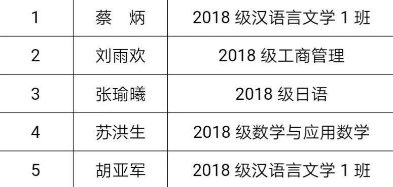 江西师范大学科学技术学院2018年团委学生会学生干部拟用名单